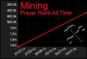 Total Graph of Mining