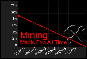 Total Graph of Mining