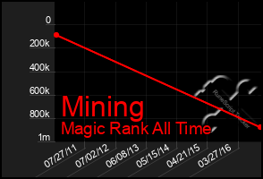 Total Graph of Mining