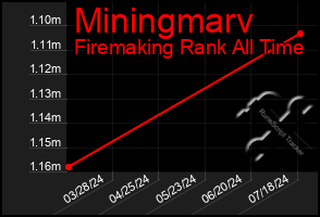 Total Graph of Miningmarv