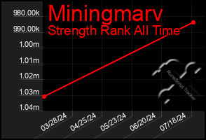 Total Graph of Miningmarv