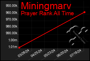 Total Graph of Miningmarv