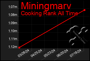 Total Graph of Miningmarv