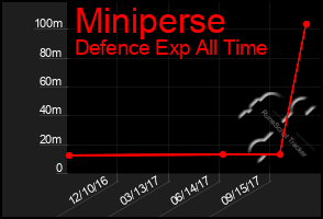 Total Graph of Miniperse