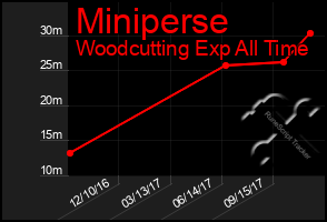 Total Graph of Miniperse