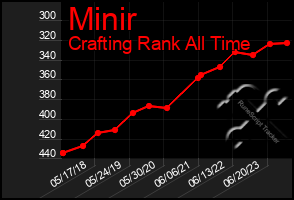 Total Graph of Minir