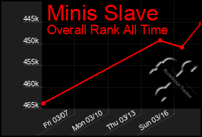 Total Graph of Minis Slave