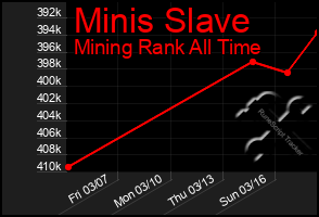 Total Graph of Minis Slave