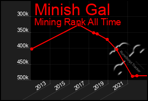 Total Graph of Minish Gal