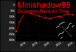 Total Graph of Minishadow88