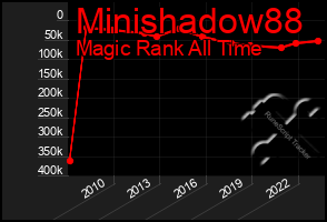 Total Graph of Minishadow88