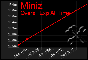 Total Graph of Miniz