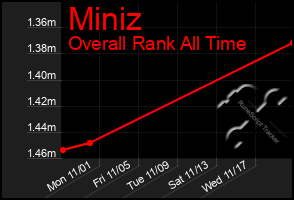 Total Graph of Miniz