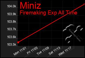 Total Graph of Miniz