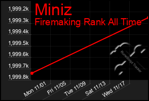 Total Graph of Miniz