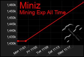 Total Graph of Miniz