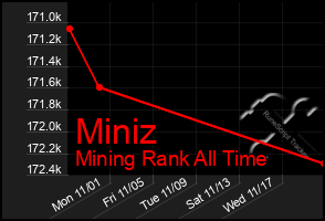 Total Graph of Miniz