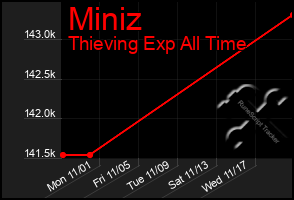 Total Graph of Miniz