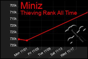 Total Graph of Miniz