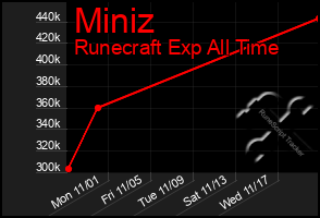 Total Graph of Miniz