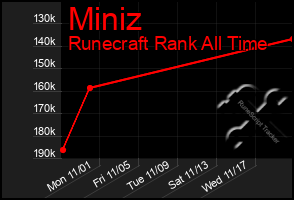 Total Graph of Miniz