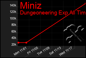 Total Graph of Miniz