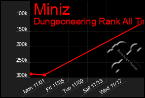 Total Graph of Miniz