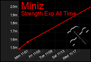 Total Graph of Miniz