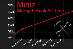 Total Graph of Miniz