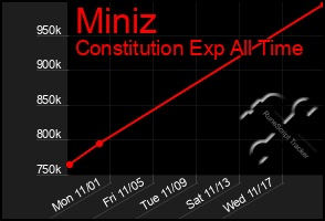 Total Graph of Miniz