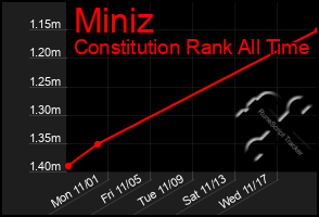 Total Graph of Miniz