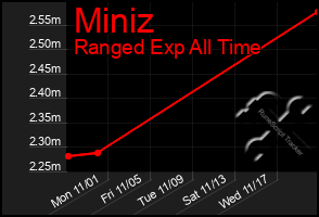 Total Graph of Miniz