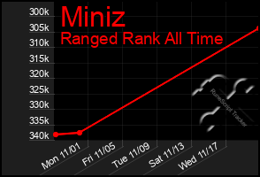 Total Graph of Miniz