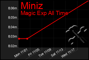 Total Graph of Miniz