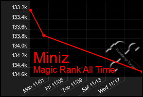 Total Graph of Miniz