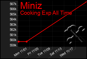 Total Graph of Miniz