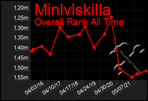 Total Graph of Minlvlskilla