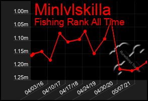 Total Graph of Minlvlskilla