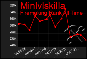 Total Graph of Minlvlskilla