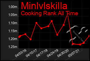 Total Graph of Minlvlskilla