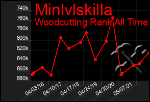 Total Graph of Minlvlskilla