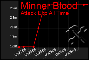 Total Graph of Minner Blood