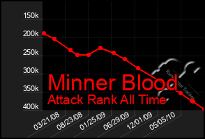 Total Graph of Minner Blood