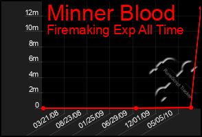 Total Graph of Minner Blood