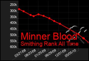 Total Graph of Minner Blood