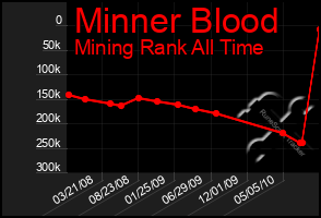 Total Graph of Minner Blood