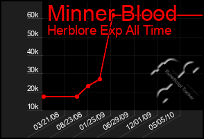 Total Graph of Minner Blood