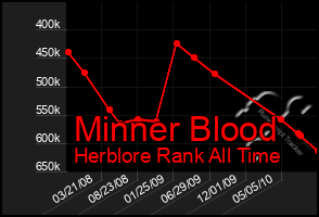 Total Graph of Minner Blood