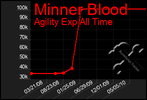 Total Graph of Minner Blood