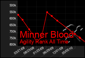 Total Graph of Minner Blood